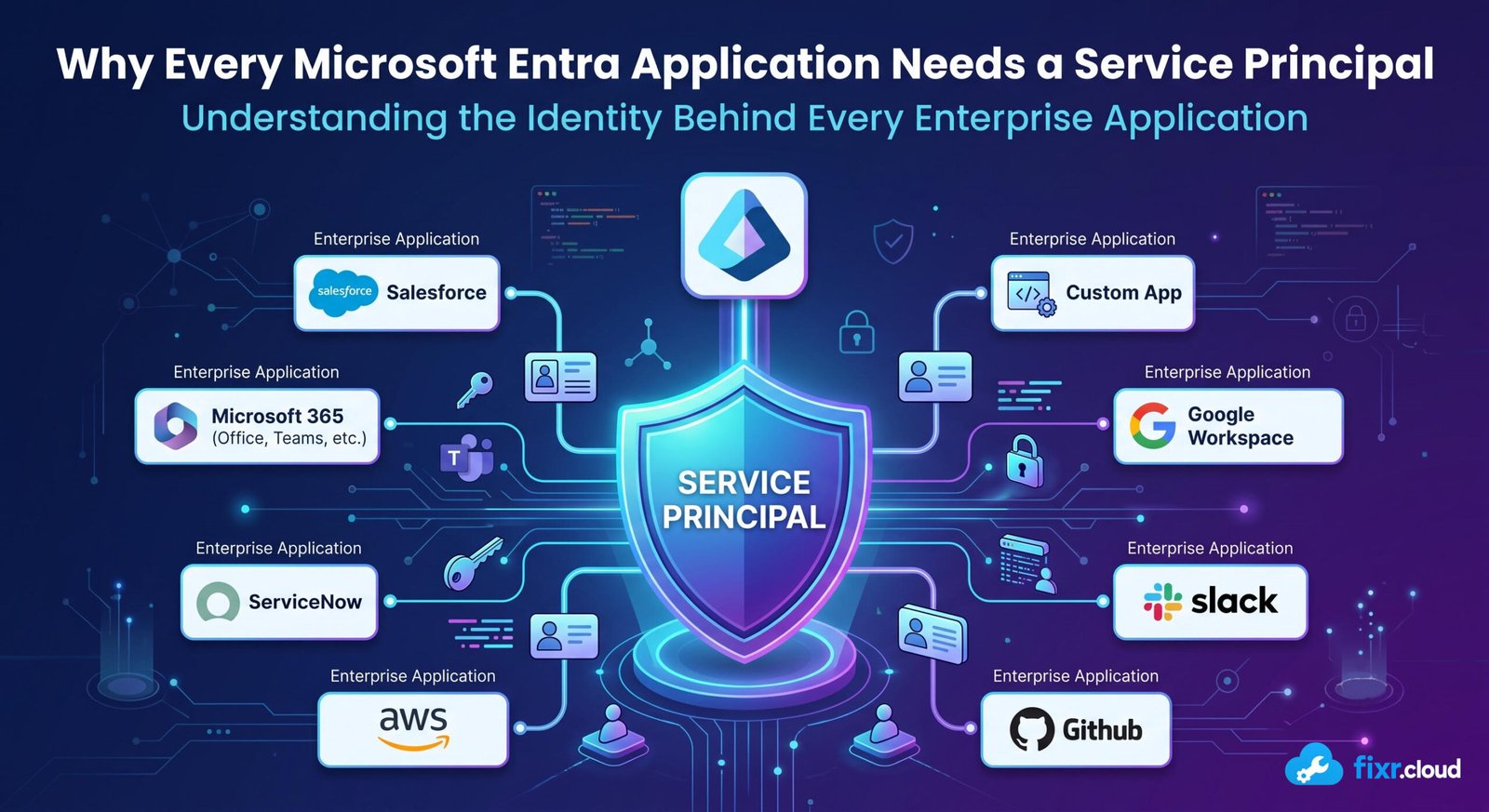 Illustration showing how a Microsoft Entra Service Principal represents an application inside a tenant.