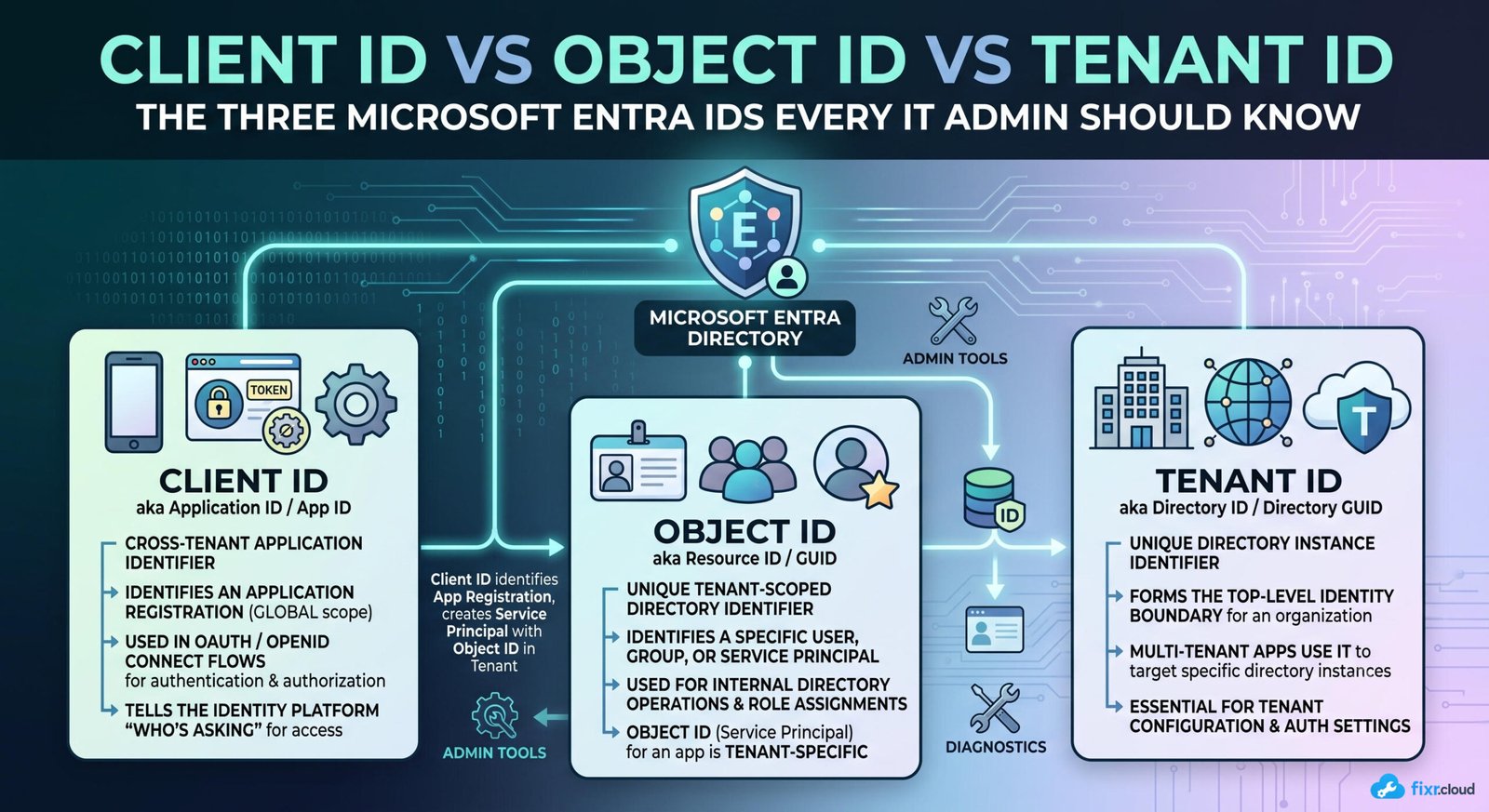 Diagram comparing Client ID, Object ID, and Tenant ID in Microsoft Entra with their purposes.