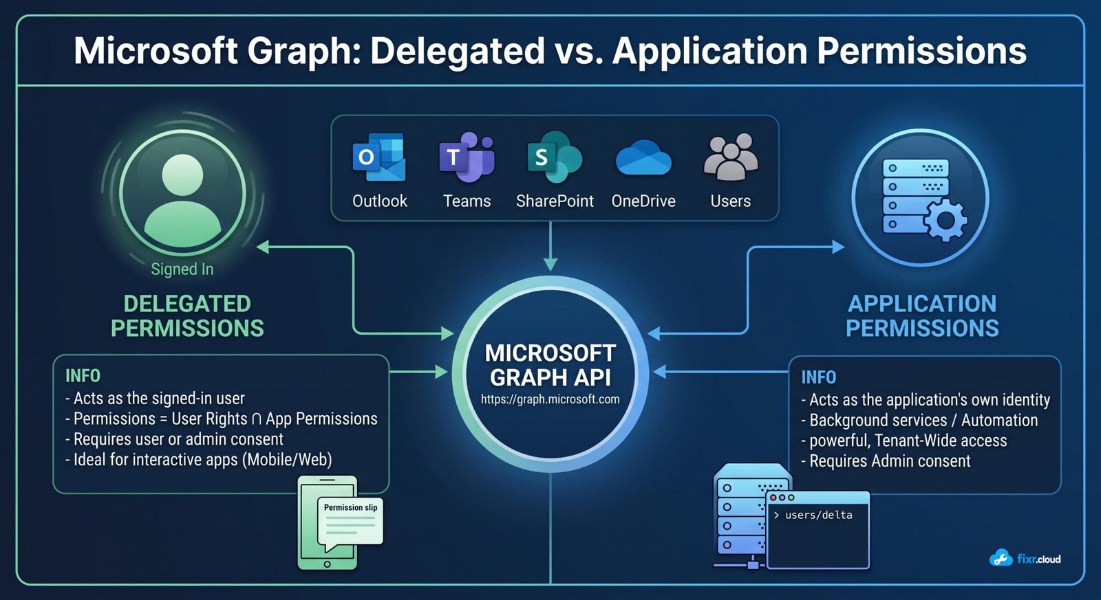 Comparison between Delegated Permissions and Application Permissions in Microsoft Graph for Microsoft Entra.