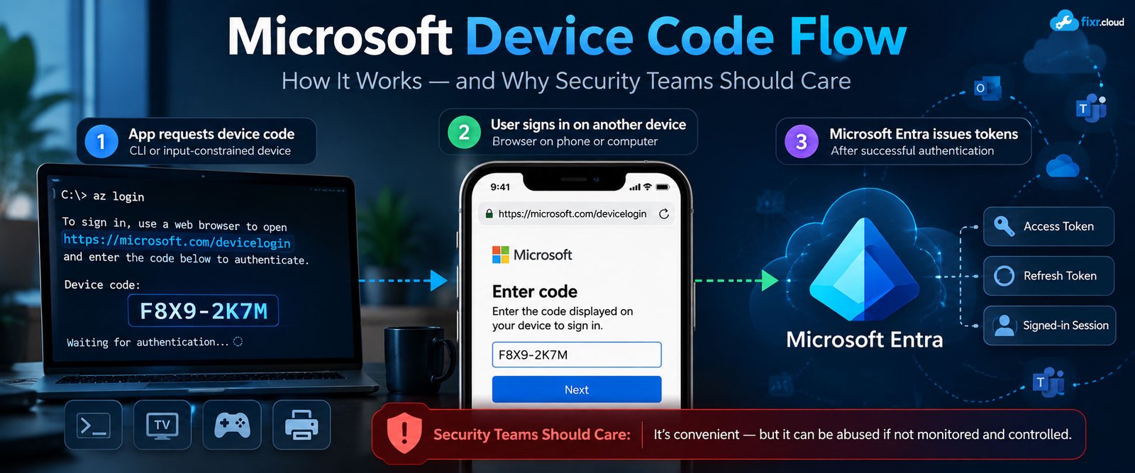 Microsoft Entra Device Code Flow showing authentication from a device using a verification code on another device.